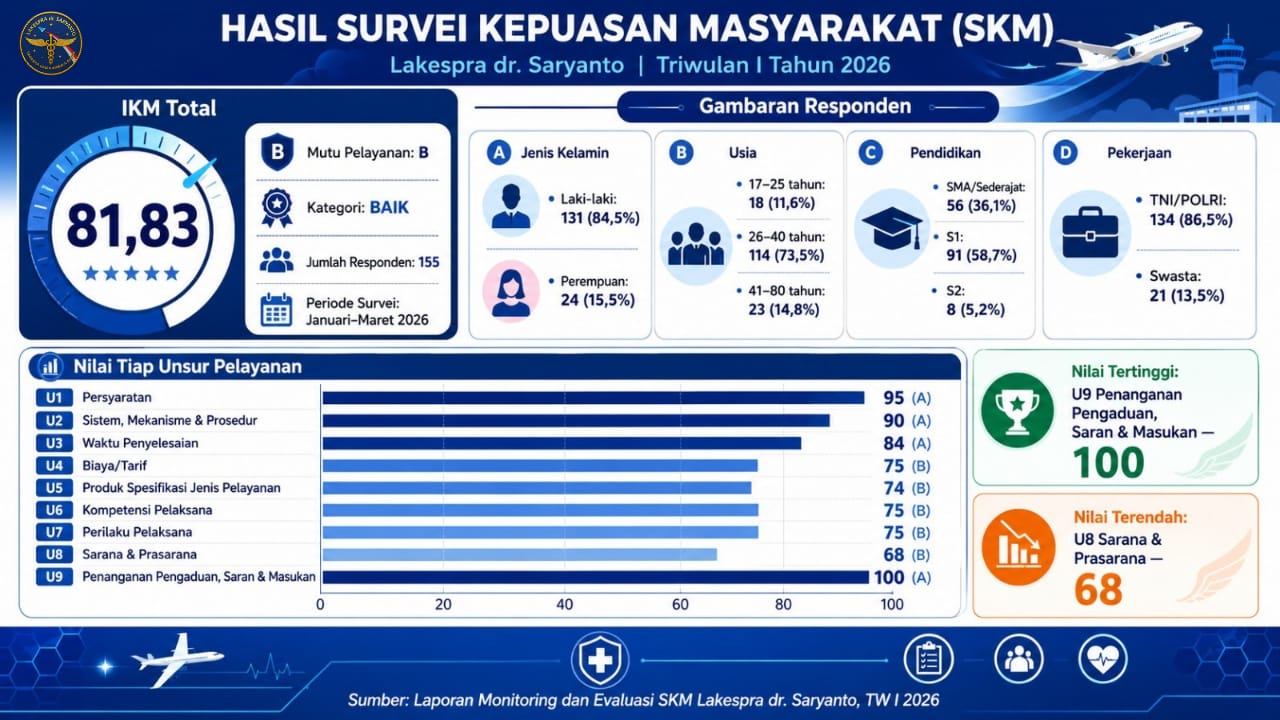 HASIL SURVEY KEPUASAN MASYARAKAT (SKM) TW 1 TAHUN 2026